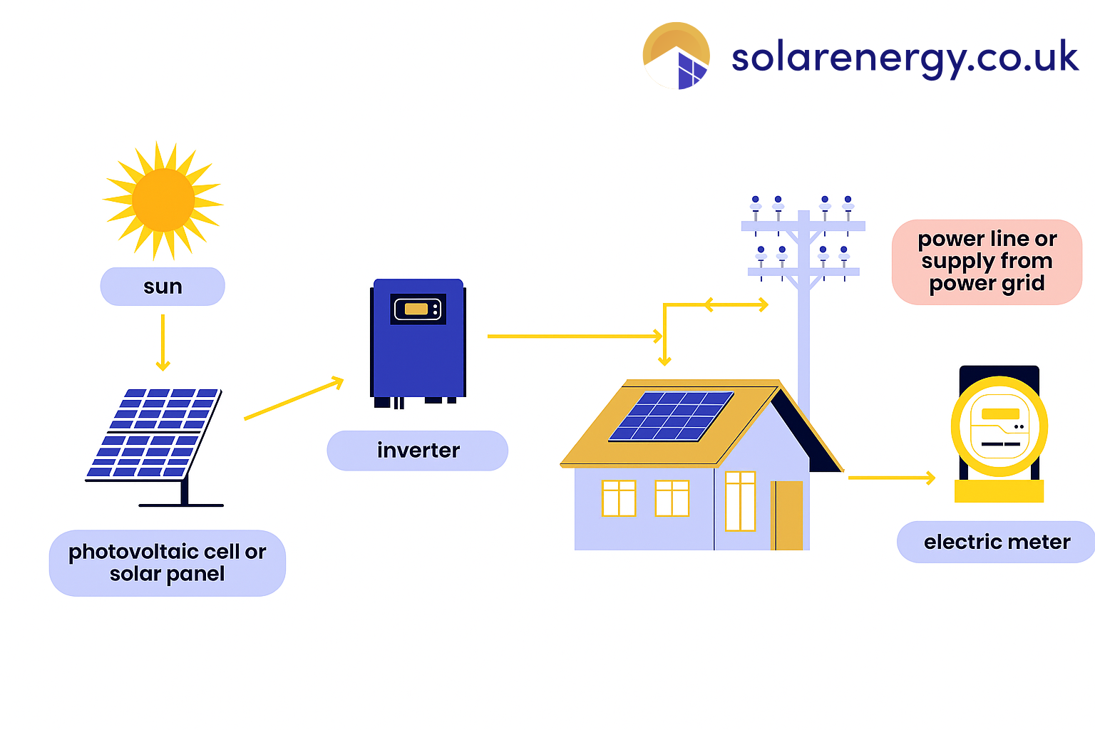 Diagram of how a solar panel produces energy